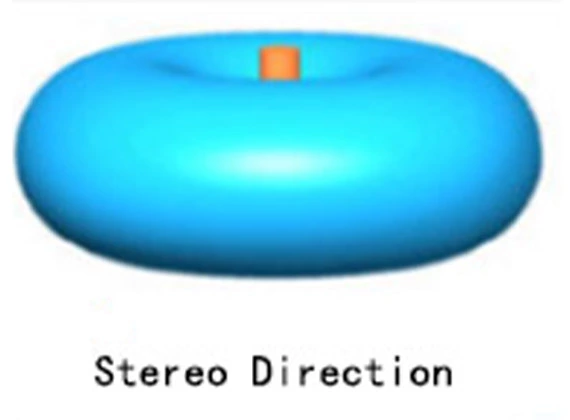 The directivity of a transmitting antenna