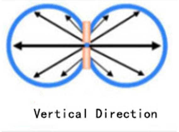 The directivity of a transmitting antenna