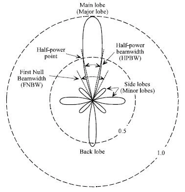 The directivity of a transmitting antenna