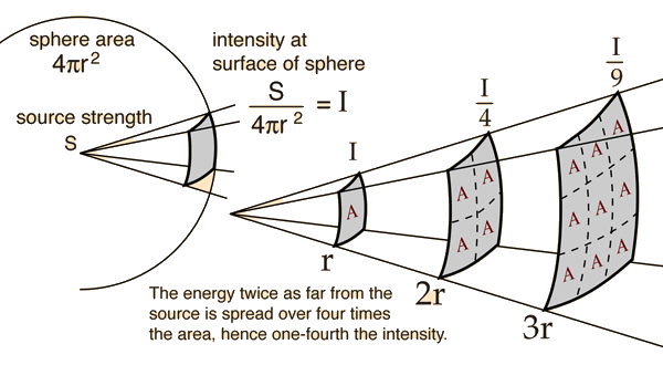 The Role and Status of Antennas