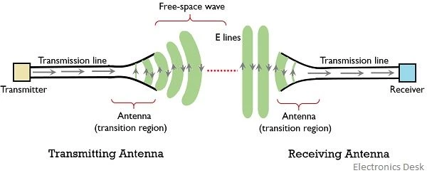 The Role and Status of Antennas