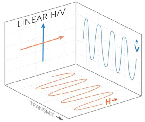 Antenna Polarization Loss