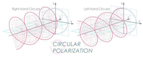 Antenna Polarization Loss