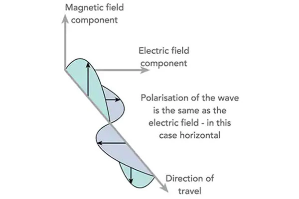Antenna Polarization Loss