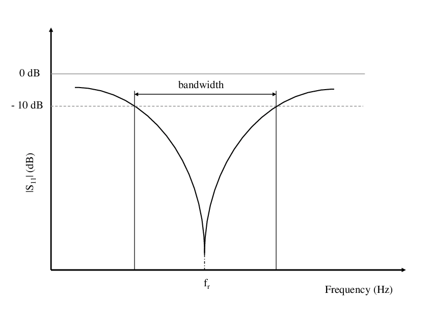 Antenna Bandwidth Definition and Practical Application Expansion