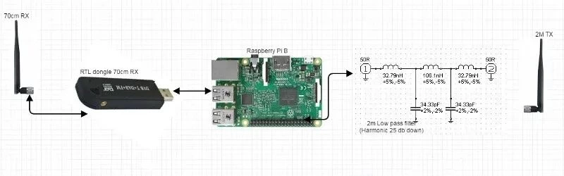 Building a 10 mW amateur radio repeater toy with an RTL-SDR receiver and Raspberry Pi