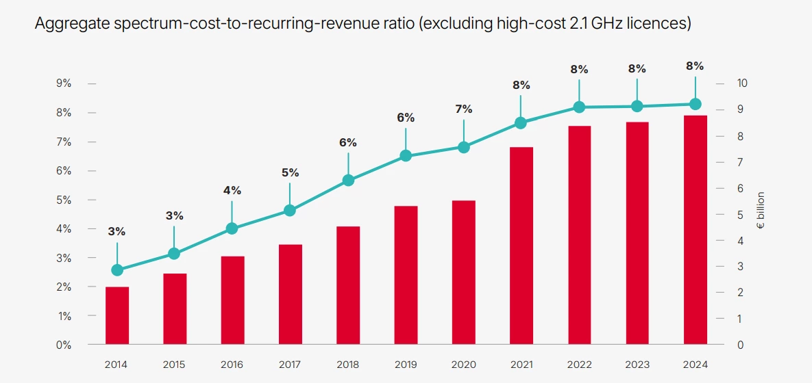 European Spectrum Policy Reform: A Critical Path to Unlocking 5G Investment Potential and Digital Competitiveness