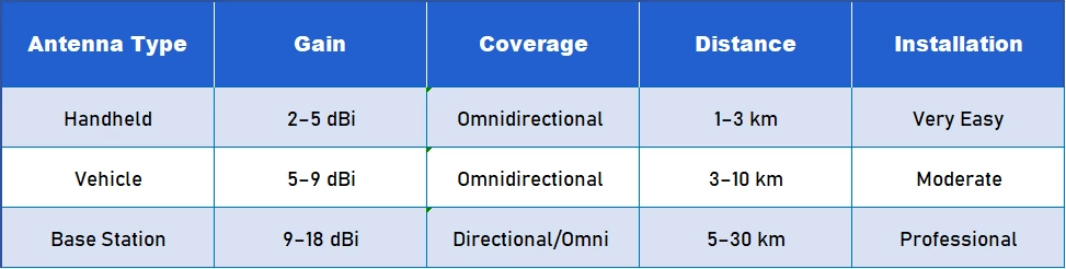 How to Choose the Right Antenna: Handheld vs Vehicle vs Base Station (Complete 2026 Guide)