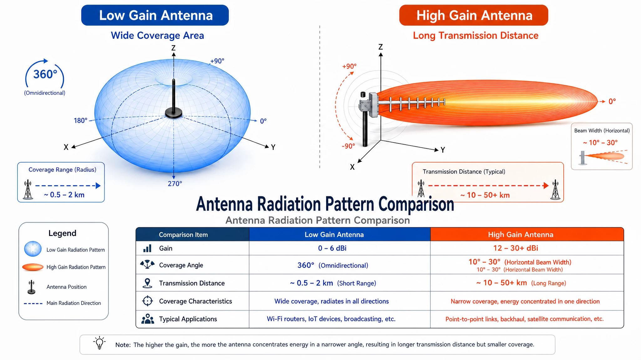 LoRa Antenna Selection: 433MHz, 868MHz, or 915MHz? The Ultimate Guide for Your Gateway