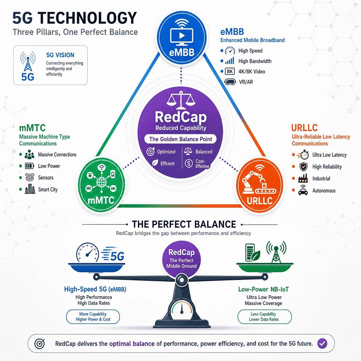 What is 5G RedCap and Why it Matters for Future Outdoor IoT Routers?