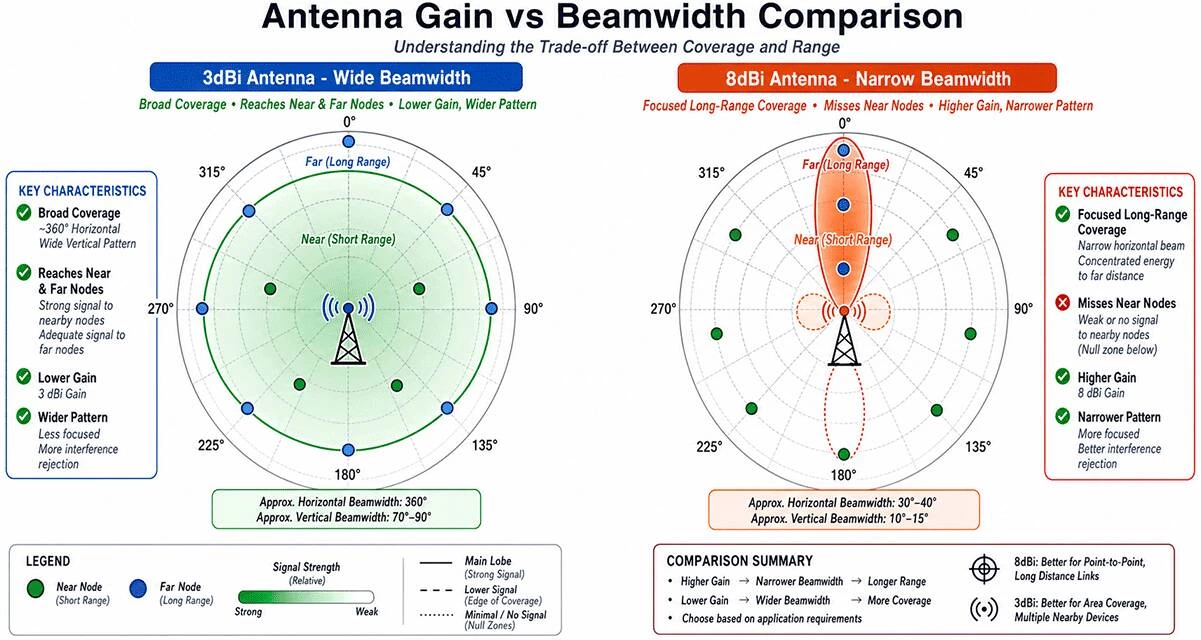 How to Fix LoRaWAN Gateway Packet Loss: Antenna and Cable Optimization Guide