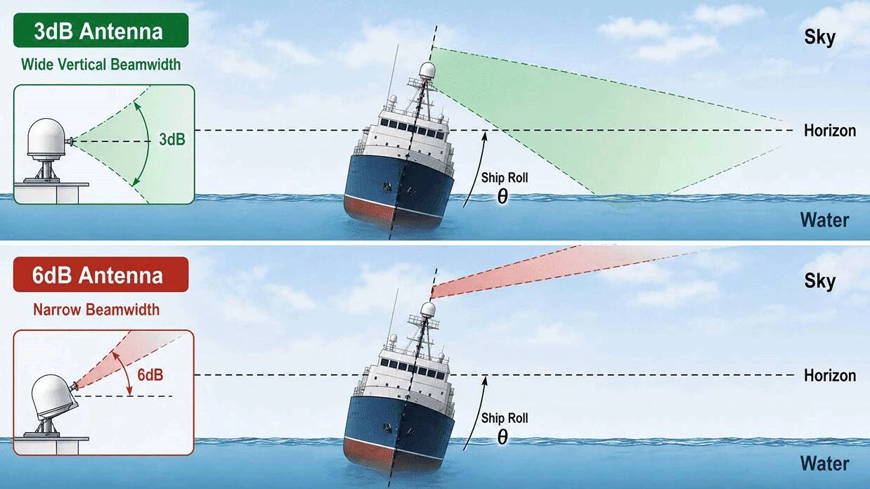 Marine VHF Antennas: Resolving Corrosion and Range Challenges in Offshore Communication